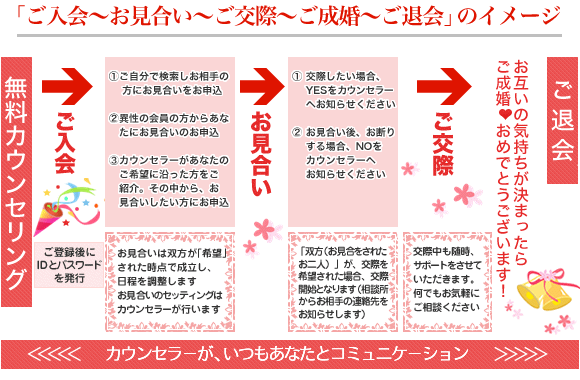 「ご入会～お見合い～ご交際～ご成婚～ご退会」のイメージ