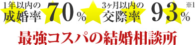 1年以内の成婚率73.3％ 3ヶ月以内の交際率93％